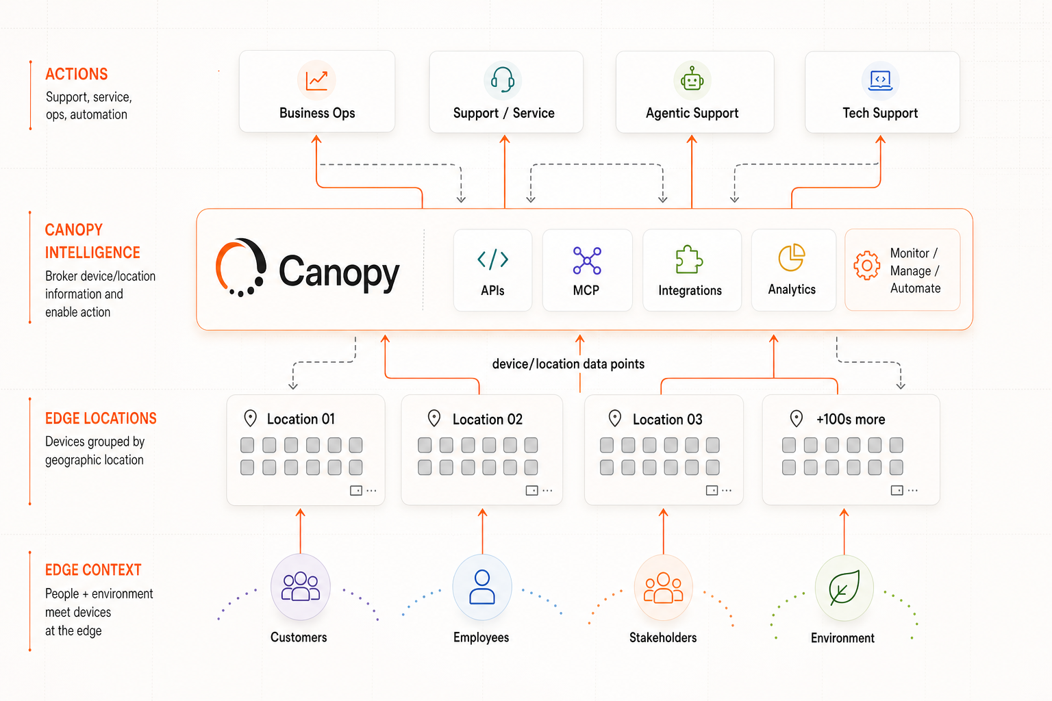 Canopy layered diagram visual-direction concept