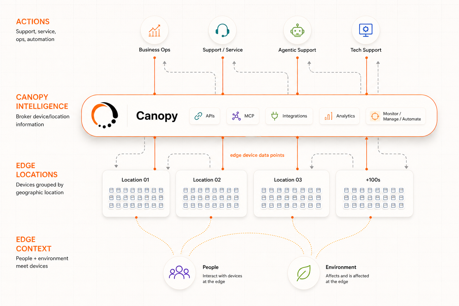 Alternative Canopy contained-layer diagram visual-direction concept